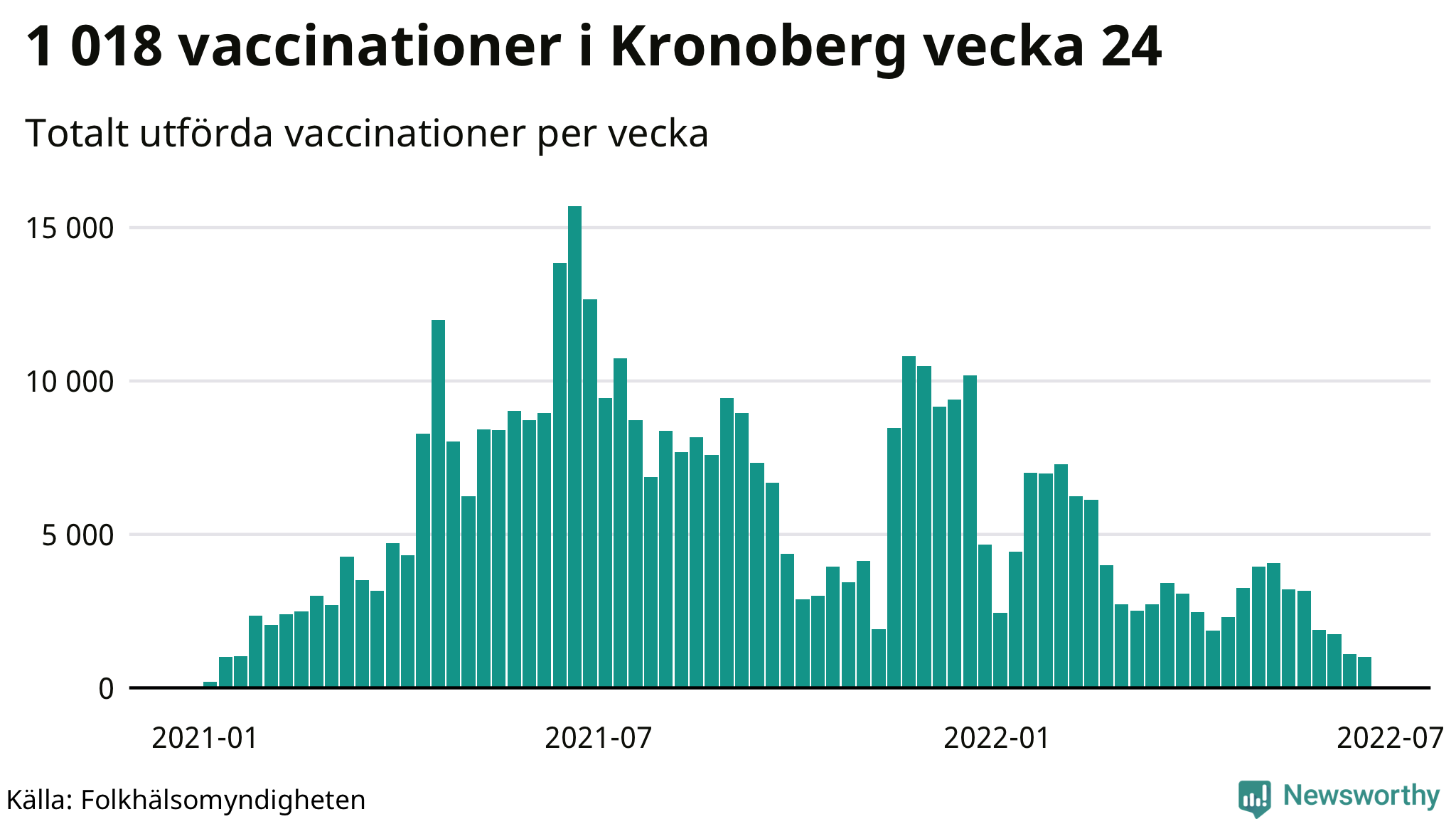 Antal genomförda vaccinationer per vecka